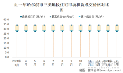 2024年2月哈爾濱市寫字樓租賃市場(chǎng)分析 價(jià)格走勢(shì)與成交特征